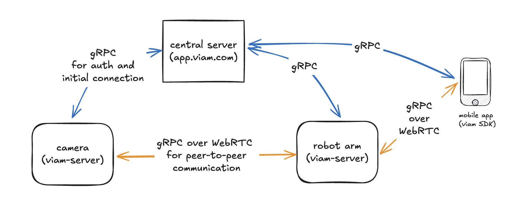 Viam uses gRPC to initialize connections and WebRTC for peer-to-peer communication in this robot claw game